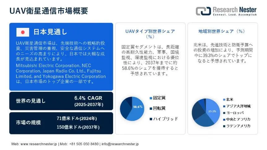 UAV Satellite Communication Market Overview